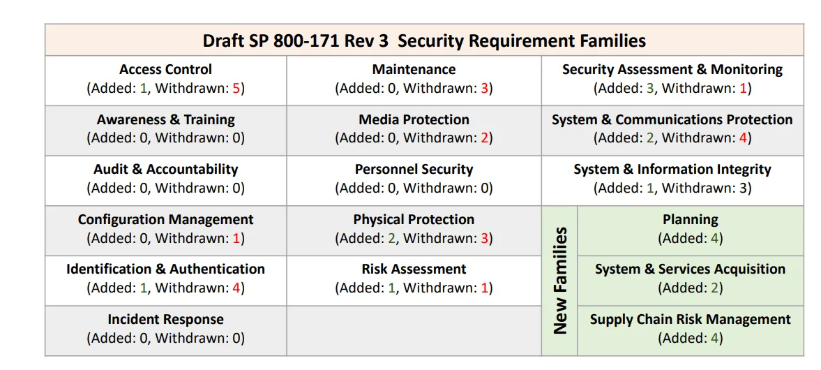 Draft SP 800-171 Rev 3 Security Requirement Families